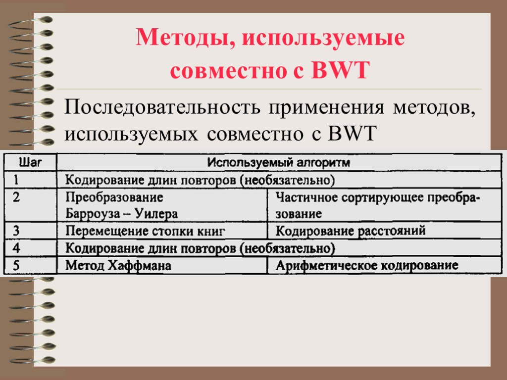 Методы, используемые совместно с BWT Последовательность применения методов, используемых совместно с BWT